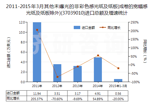 2011-2015年3月其他未曝光的非彩色感光紙及紙板(成卷的寬幅感光紙及紙板除外)(37039010)進口總額及增速統(tǒng)計